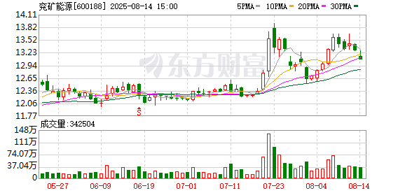 量增难抵价跌！千亿煤企上半年净利预减近四成至46.5亿元