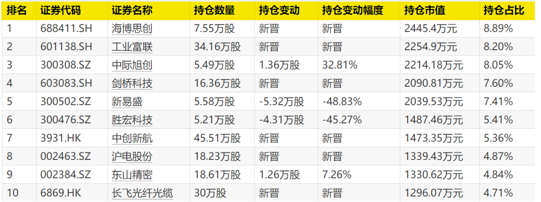 大曝光!这些基金“擒牛”