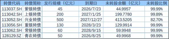 “巨无霸”谢幕!银行转债仅余6只,市场将重构?