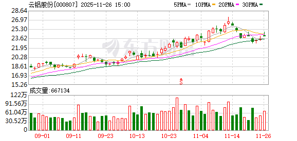 电解铝紧平衡加剧叠加AI“争电”，云铝股份红利期有望延续
