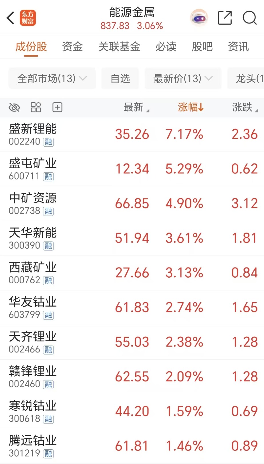 “满产满销”！“长单锁货”！融资客200亿吸筹锂矿股(附表)