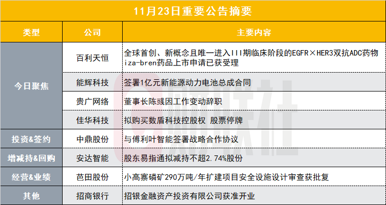 1500亿创新药概念股全球首创新药上市申请获受理|盘后公告集锦